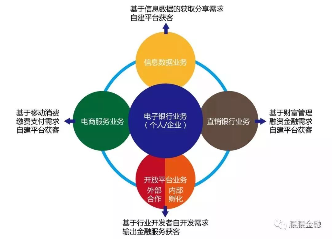 1,存量客户的服务始终是基石