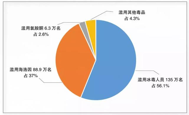 完整版 | 2018年中国毒品形势报告:现有吸毒人数首次下降,冰毒成"头号