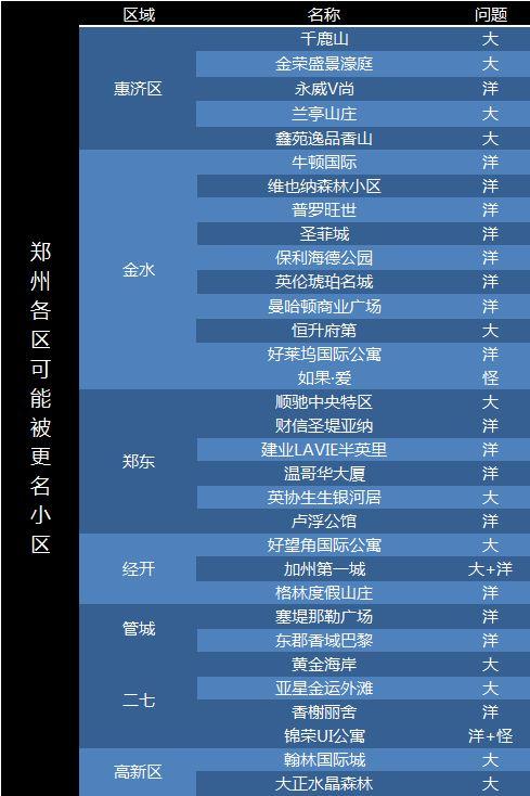 从上表可以看出, 郑州名字不规范的小区,多是犯了