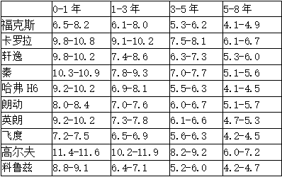 5月全国二手车瓜子价格指数：沪蓉渝三城位居交易量前三-科记汇