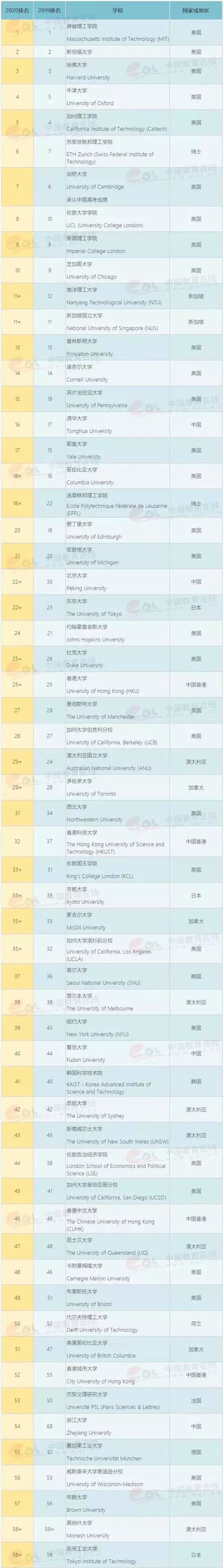 2020年广东省学院排名_8所广东知名高校2020年录取人数、分数线及排名汇总