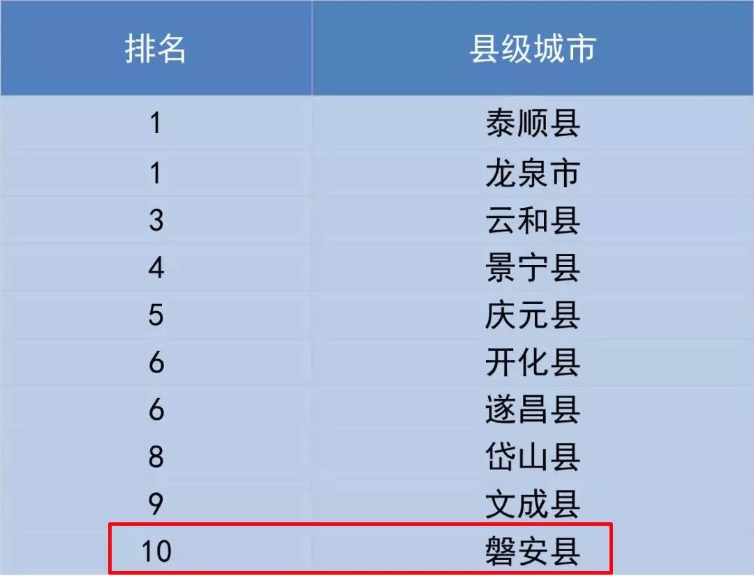最新空气质量排名出来了，磐安跻身全省前十！
