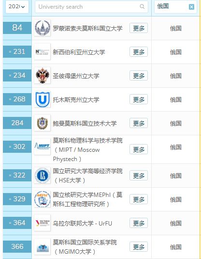 2020 qs俄罗斯大学排名top10