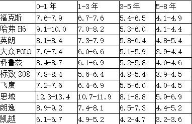 5月全国二手车瓜子价格指数：沪蓉渝三城位居交易量前三-科记汇