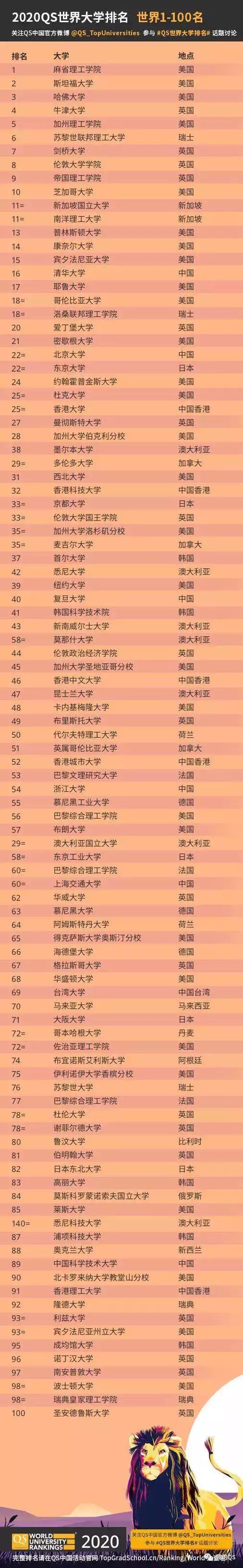 qs2020世界大学澳洲排名_2020年QS世界大学排名,澳洲大学毕业生就业竞争力