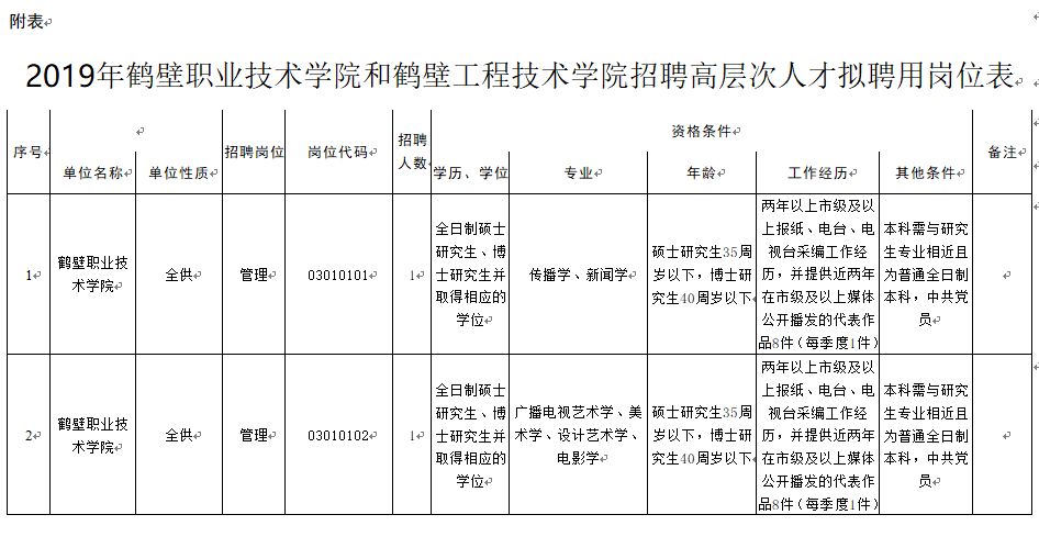 附件2:2019年鹤壁职业技术学院和鹤壁工程技术学院招聘高层次人才拟