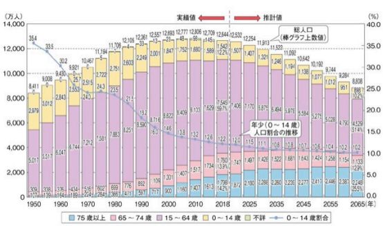 日本未来几年人口构成推算