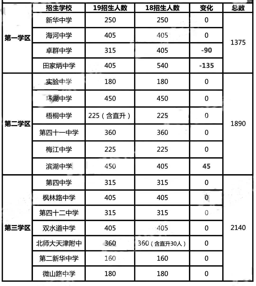 2020年河西区初中排名_2020年河西区小升初招生方案公布