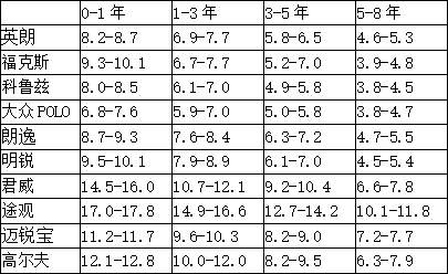 5月全国二手车瓜子价格指数：沪蓉渝三城位居交易量前三-科记汇