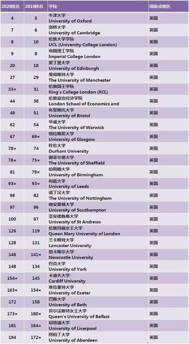 2020 QS世界大学排名新鲜出炉!名校江湖
