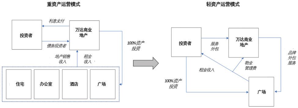 案例展播断臂求生万达轻资产战略转型的生机与困局