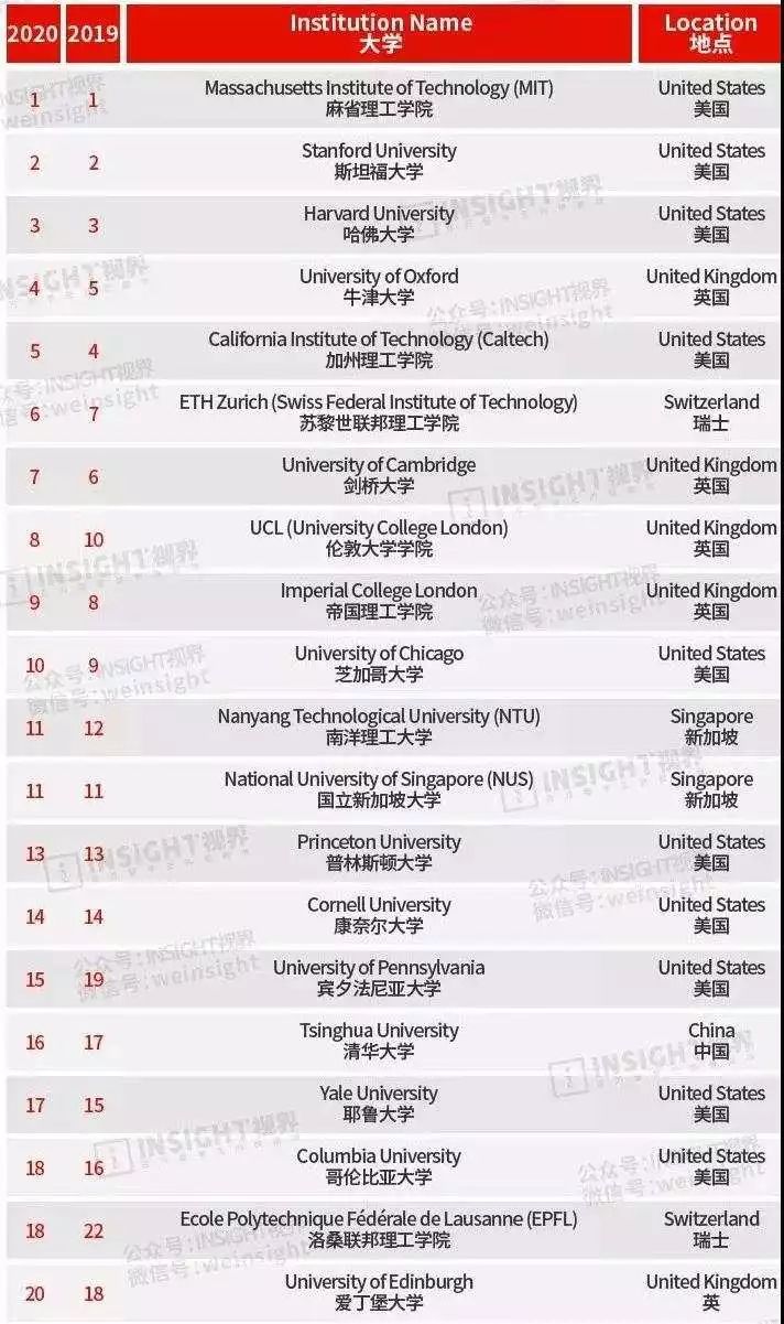 世界大学排行榜_世界排名前100的大学
