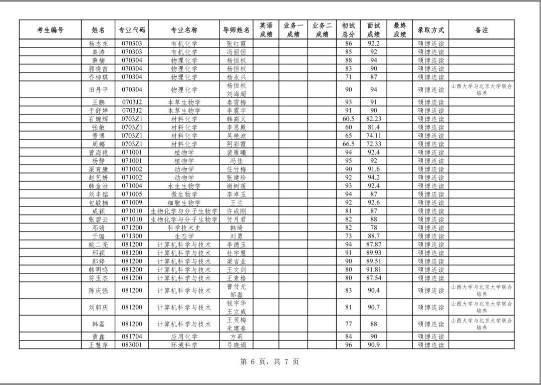 通知山西大学2019年博士研究生拟录取名单公示