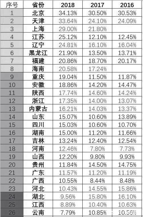 高考录取率排名_高考录取率