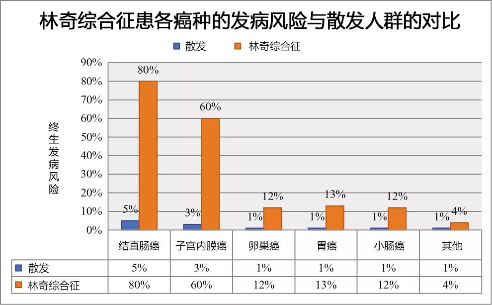 1984年,"林奇综合征"(lynch syndrome) 以林奇的名字命名,以此表彰他