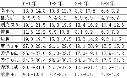 5月全国二手车瓜子价格指数：沪蓉渝三城位居交易量前三-科记汇