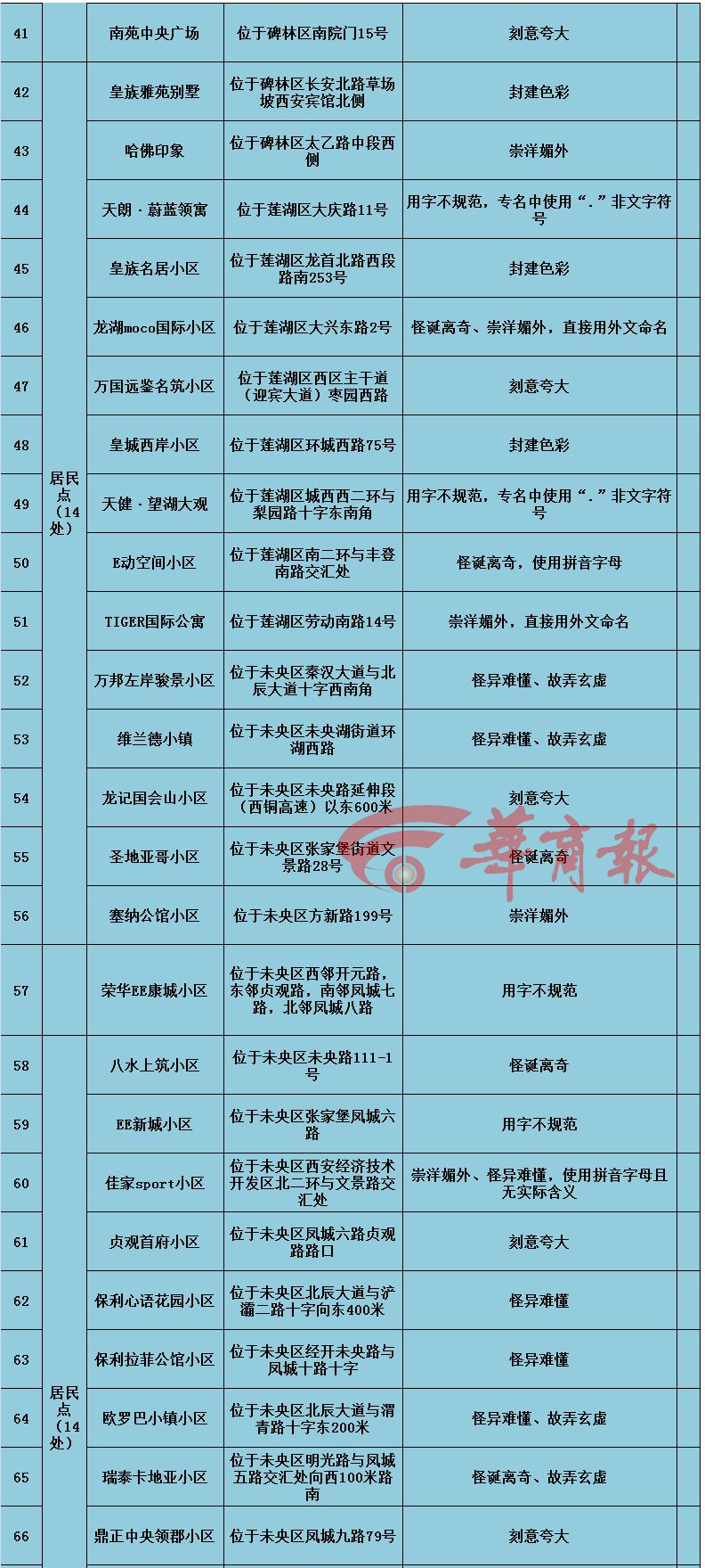 西安整治不规范地名清单