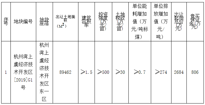 上虞区gdp是多少_上虞区财政收入规模首次进入全省第九(2)