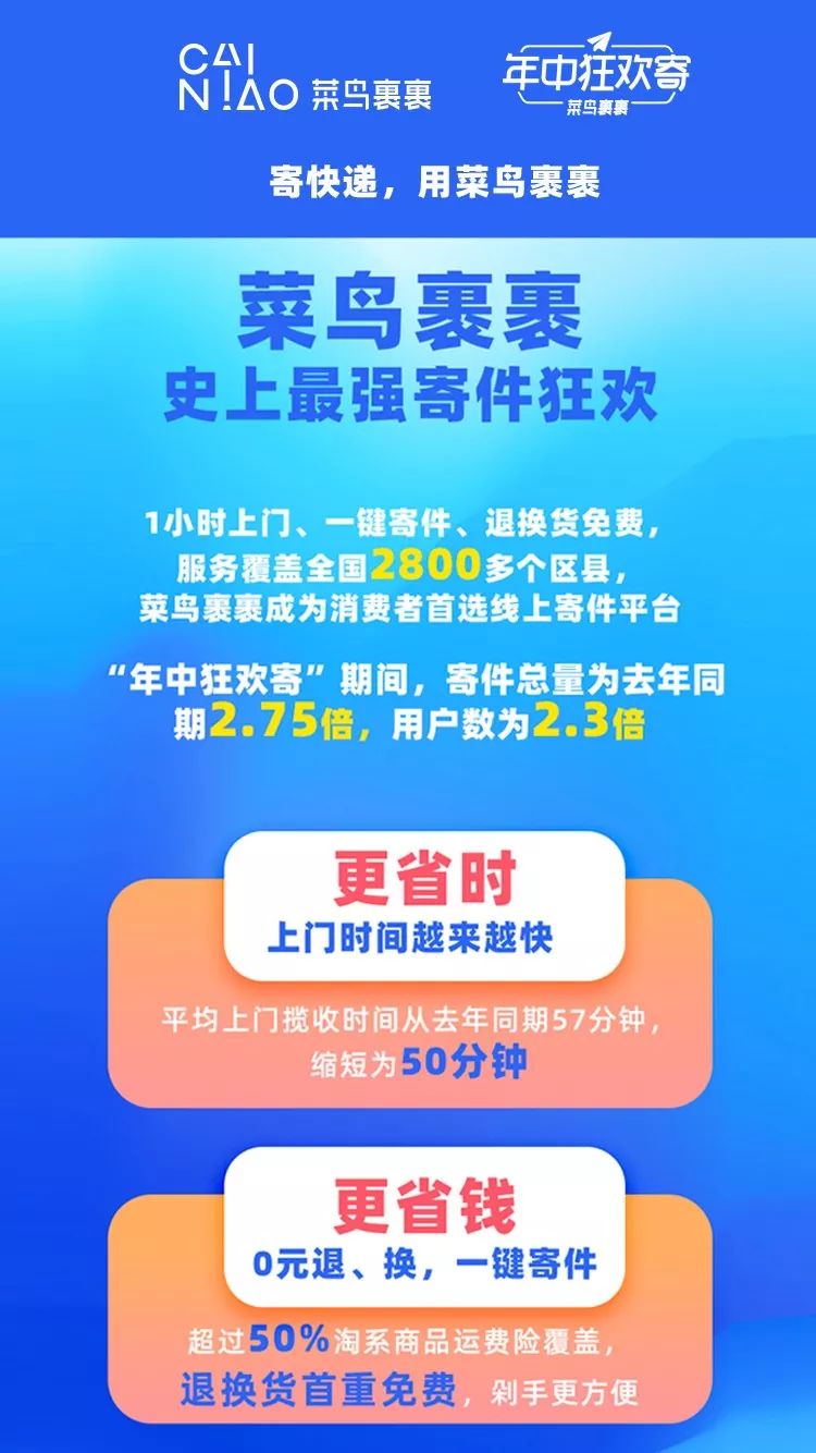 菜鸟裹裹半年成绩单:寄件增长175%,平均50分钟上门