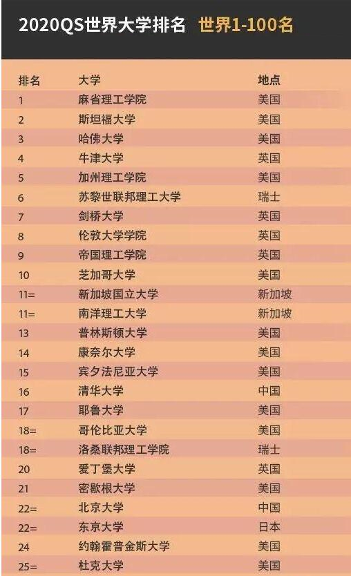 2020qs世界大学排名,清华大学排名榜首,世界第十六