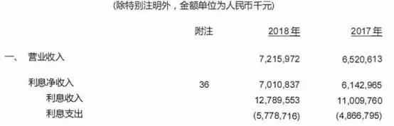 洛阳银行2018年资产减值损失35亿 不良资产翻倍，人均薪酬41万