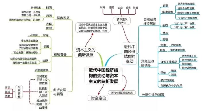 高中历史全套思维导图!学科知识一目了然,复习必备!