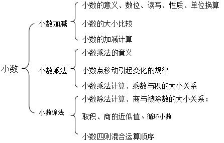 期末冲刺 四年级数学下册复习提纲 附重难点知识 家长老师收藏 小数