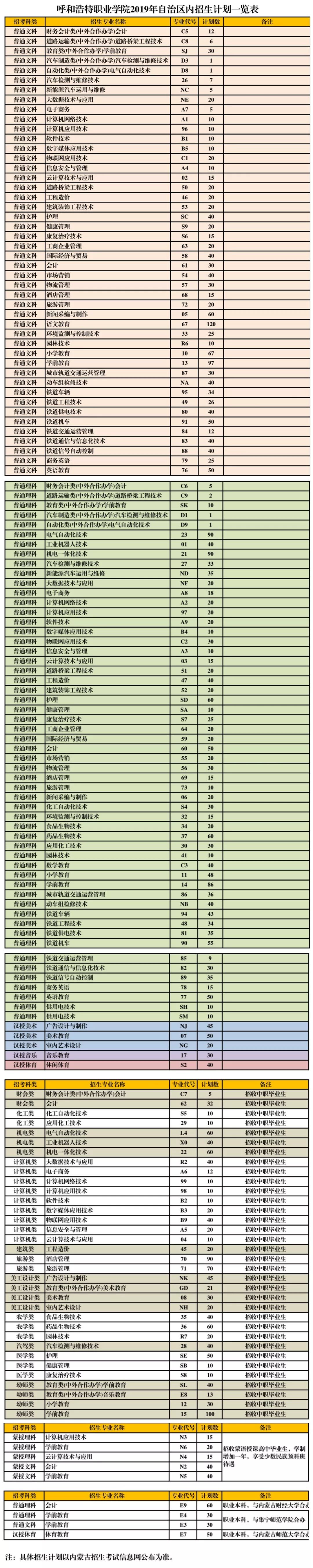 呼和浩特职业学院2019年招生计划