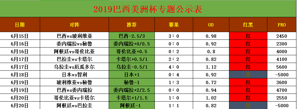 2019巴西美洲杯专题 10中8