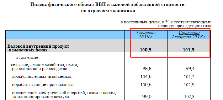 2019年俄罗斯gdp增速是多少_经济回暖了吗 7月俄罗斯GDP增长1.7 ,是上半年经济增速的2倍多