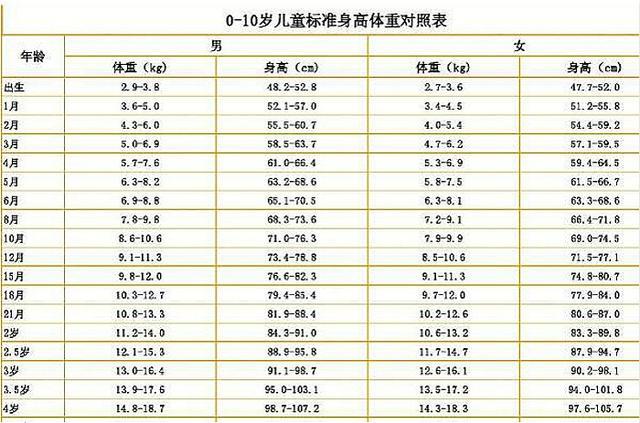                     儿童标准身高对照，你家孩子达标吗？孩子长身体应注意几件事