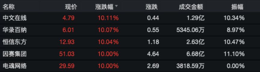 股票数据 1.今日行情 2.