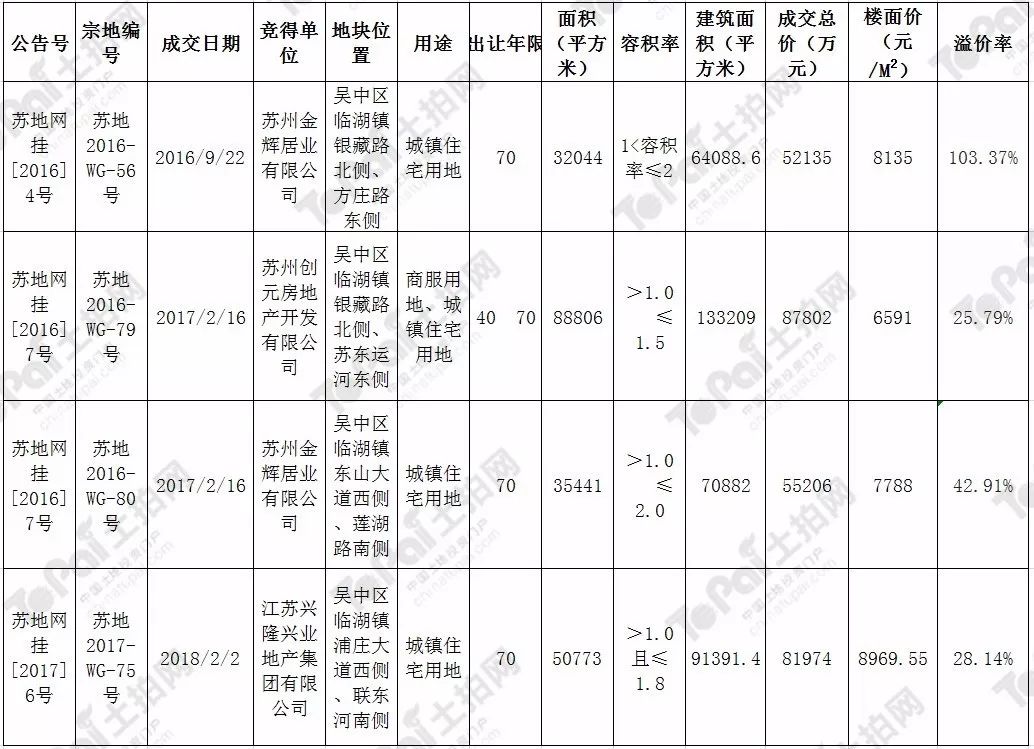 2016年9月,经过多轮竞拍,金辉以总价52135万元竞得临湖镇苏地2016-wg