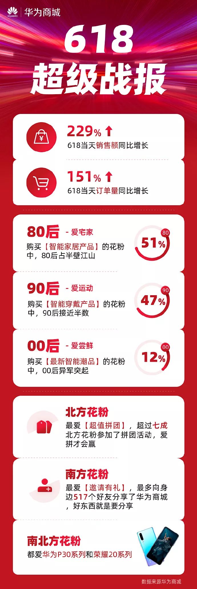 618年中大促,这些产品销量夺冠!