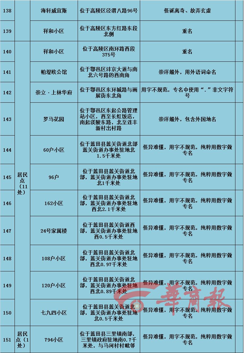 西安清理不规范地名清单