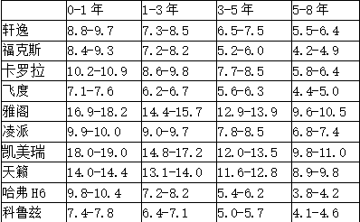 5月全国二手车瓜子价格指数：沪蓉渝三城位居交易量前三-科记汇