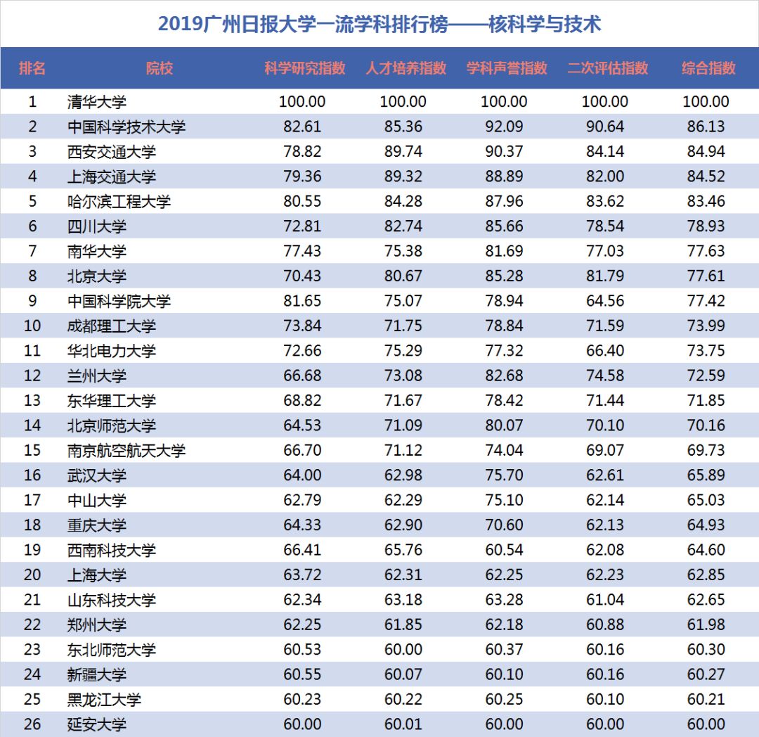 核工程排名(3)