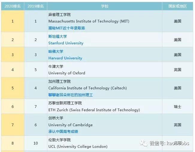 qs排名_qs排名2021完整榜单