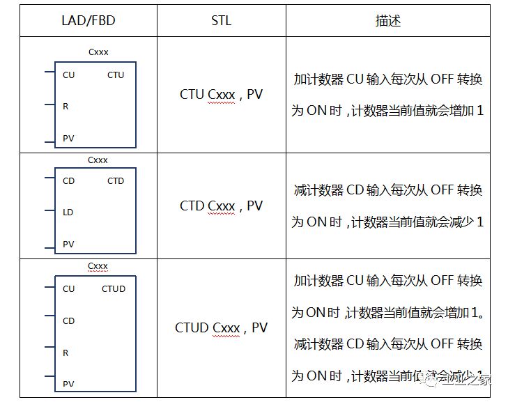 西门子smart plc定时器和计数器指令详解