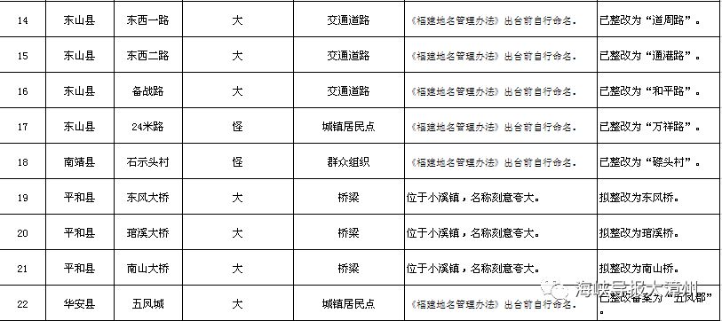 清理不规范地名整改的通知