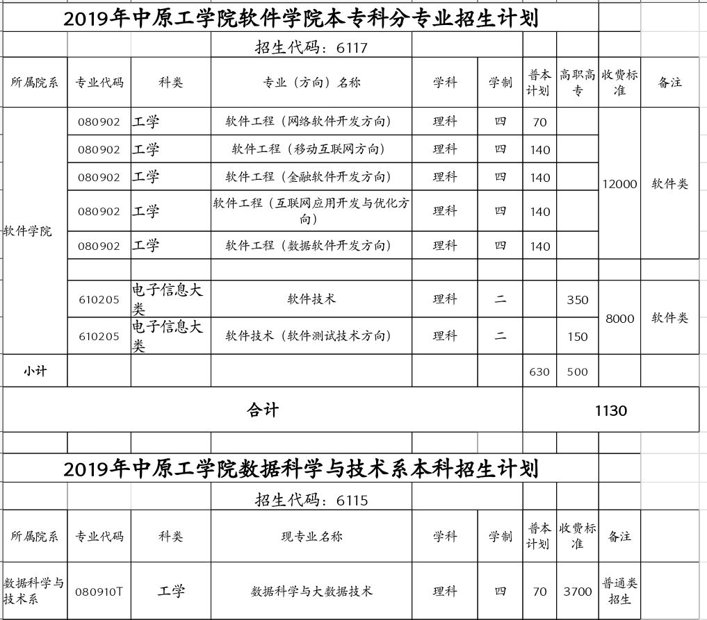 中原工学院软件学院,数据科学与技术系 2019年招生报考指南及招生计划