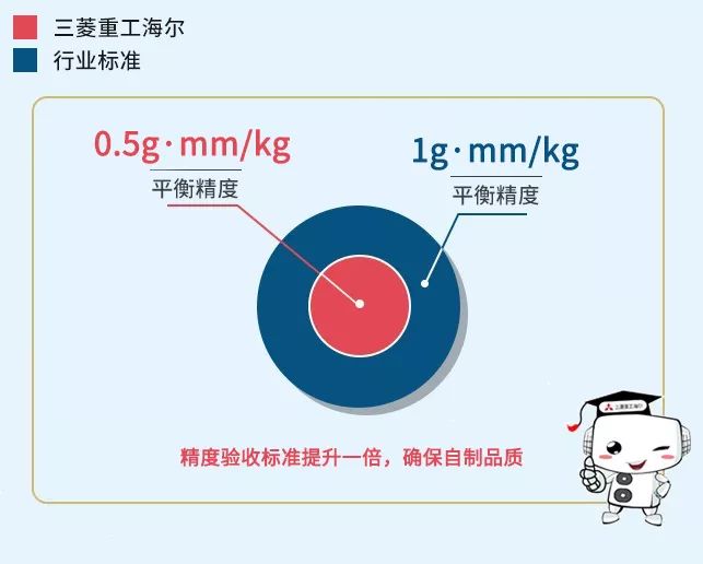 以重取胜丨重工自制,以0.5g·mm/kg的精度标准决胜品质_风扇