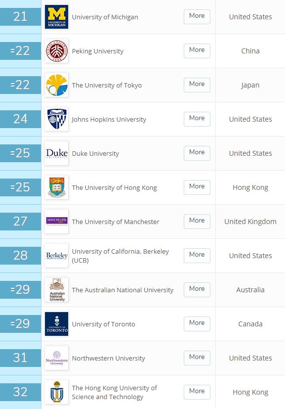 最新qs世界大学排名_qs世界大学排名