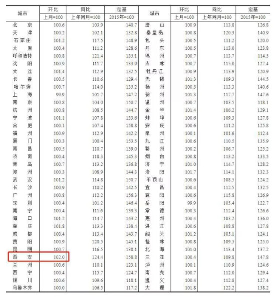 全国306城市房价排%_房价暴跌28%,排名全国第一,这个城市还在深