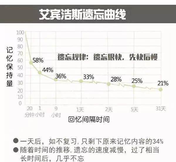 艾宾浩斯遗忘曲线这个曲线是因人而异的,不同人群会有细微的区别.