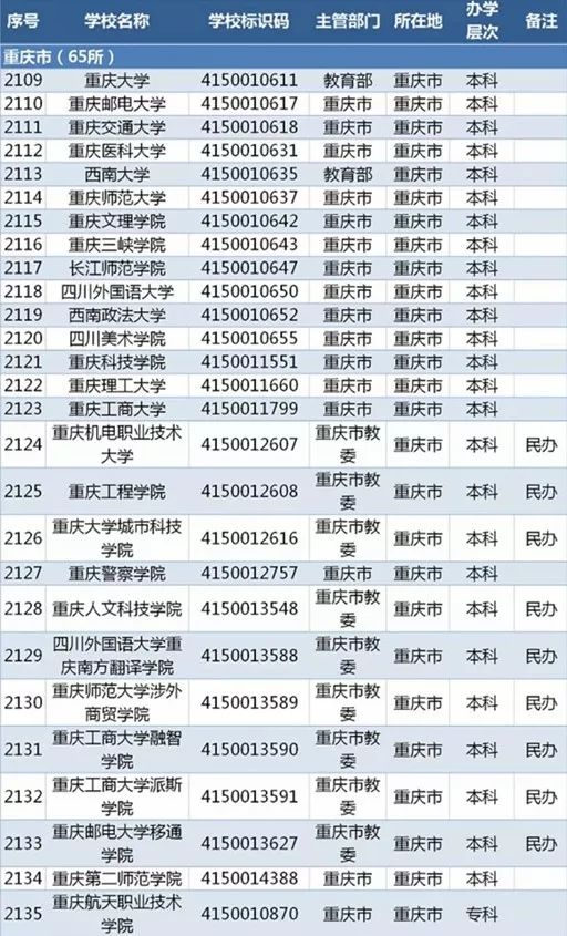 教育部发布2019全国高校名单,这些"野鸡大学"千万别报!