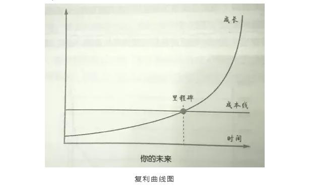 复利效应有多可怕时间带来的收益远远超出你想象