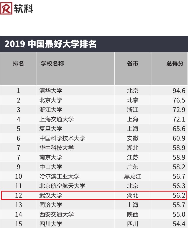 武汉大学世界排名_武汉理工大学排名(3)