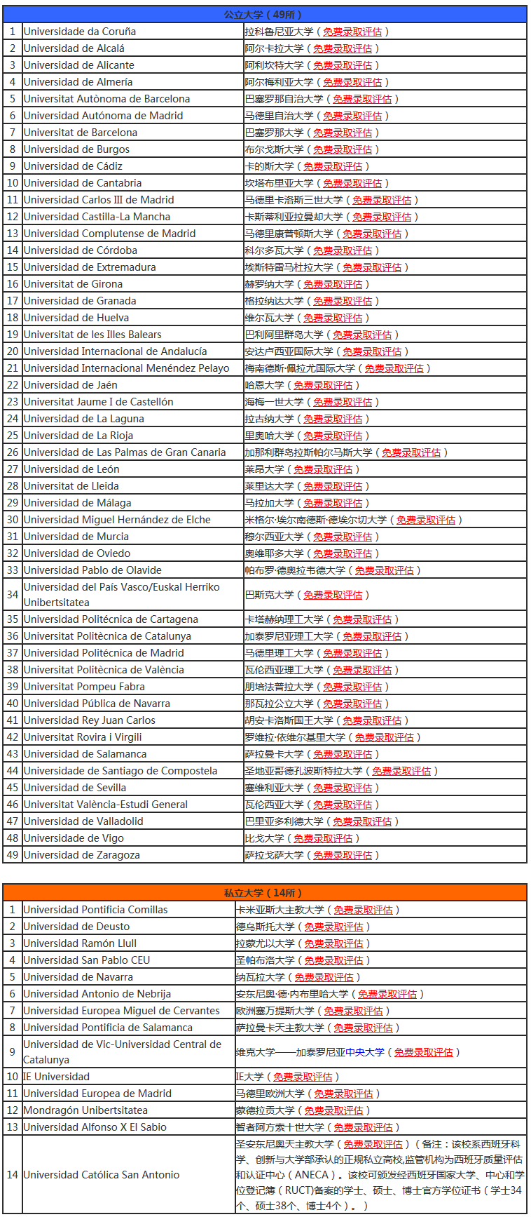 西班牙大学排名_西班牙武康大学(3)