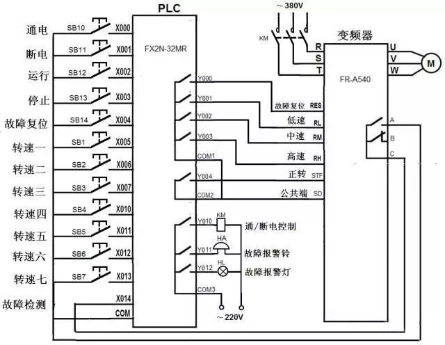 3、工作数据存储器 工作数据存储器用来存储工作数据,既用户程序中使用的ON/OFF状态、数值数据等。在工作数据区中开辟有元件映像寄存器和数据表。其中元件映像寄存器用来存储开关量、输出状态以及定时器、计数器、辅助继电器等内部器件的ON/OFF状态。数据表用来存放各种数据,它存储用户程序执行时的某些可变参数值及A/D转换得到的数字量和数字运算的结果等。 变频器是把工频电源(50Hz或60Hz)变换成各种频率的交流电源,以实现电机的变速运行的设备,其中控制电路完成对主电路的控制,整流电路将交流电变换成直流电,